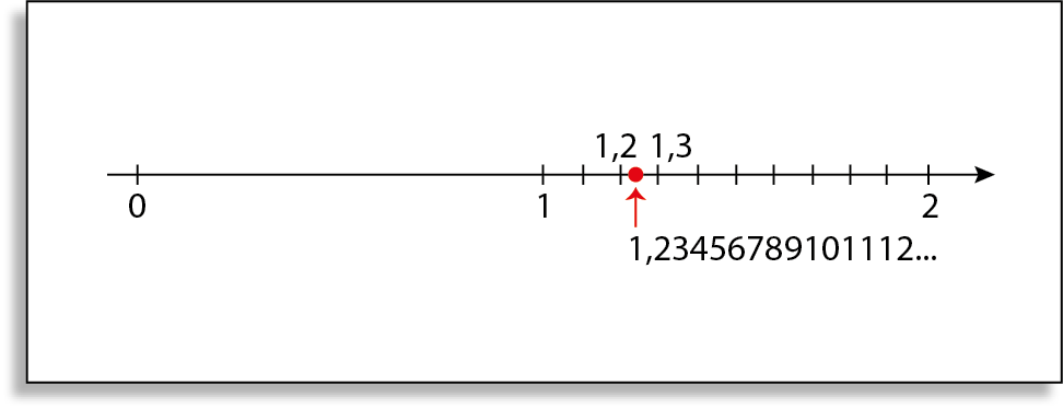 Gráfico. Reta numérica com o sentido para a direita e os números 0, 1 e 2 indicados nela. A reta possui traços alinhados com os números indicados. No trecho da reta entre o traço correspondente ao número 1 e o traço correspondente ao número 2, há 9 traços igualmente espaçados indicando que o trecho foi dividido em 10 partes iguais. Acima do segundo traço tem indicação do número 1 vírgula 2. Acima do terceiro traço tem indicação do número 1 vírgula 3. Entre os traços dos números 1 vírgula 2 e 1 vírgula 3, há um ponto vermelho com indicação de 1 vírgula 2 3 4 5 6 7 8 9 1 0 1 1 1 2 reticências.