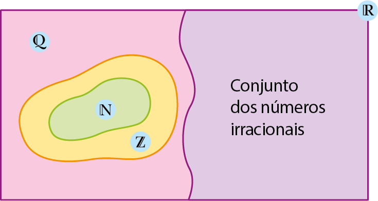 Ilustração. Representação do conjunto R, dos números Reais, em formato retangular, que está dividido em duas partes sendo a da direita o Conjunto dos números Irracionais, na cor roxa e o da esquerda o conjunto Q dos números Racionais, na cor rosa. Dentro do conjuntos dos racionais, o conjunto Z dos números Inteiros, na cor alaranjado. Dentro desse conjunto, o conjunto N dos números Naturais, na cor verde.