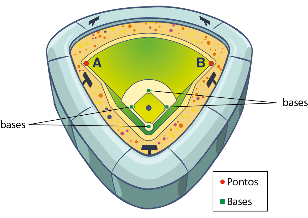 Ilustração. Representação de um estádio de beisebol. O campo tem o formato de um setor circular cujo centro coincide com o ponto da base principal e os pontos A maiúsculo e B maiúsculo são pontos da circunferência, determinando os segmentos da base principal ao ponto A e da base principal ao ponto B iguais ao raio.  O ponto da primeira base está no raio entre a base principal e o ponto B.  O ponto da terceira base está no raio entre a base principal e o ponto A.  O ponto da segunda base está na região interna do setor circular formando um quadrado com vértices em cada base. Legenda no canto inferior direito indicando que os pontos das bases são verdes e os pontos do campo são alaranjados.