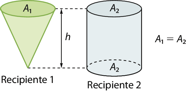 Figura geométrica. Dois recipientes com a mesma altura h. O recipiente 1 é parecido com um cone verde e a sua base circular tem área A1 com 1 subscrito. O recipiente 2 é parecido com um cilindro e suas bases circulares têm área A2, com 2 subscrito. Cota a direita da imagem indicando A1 igual A2.