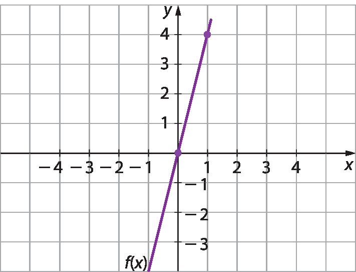 Gráfico. Malha quadriculada com um eixo horizontal perpendicular a um eixo vertical. No eixo horizontal estão indicados os números menos 4, menos 3, menos 2 menos 1, 1, 2, 3 e 4 e ele está rotulado como x. No eixo vertical estão indicados os números menos 3, menos 2, menos1, 1, 2, 3 e 4 e ele está rotulado como y. 2 pontos roxos estão indicados no plano cartesiano. O primeiro ponto está no ponto de encontro dos dois eixos. O segundo ponto está uma unidade a direita do eixo y e 4 unidades acima do eixo x. Reta roxa passando pelos dois pontos identificada por f de x.