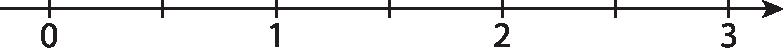 Gráfico. Reta numérica com o sentido para a direita e os números 0, 1, 2 e 3 indicados nela. A reta possui traços alinhados com os números indicados. 
Em cada trecho da reta entre os números indicados, há 1  traço dividindo cada trecho ao meio.