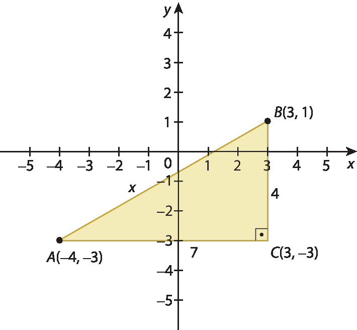 Gráfico. Eixo horizontal perpendicular a um eixo vertical. 
No eixo horizontal com sentido para a direita, estão indicados os números menos 5, menos 4, menos 3, menos 2, menos 1, 0, 1, 2, 3, 4 e 5 e ele está rotulado como x.
No eixo vertical, com sentido para cima, estão indicados os números menos 5, menos 4, menos 3, menos 2, menos 1, 0, 1, 2, 3 e 4 e ele está rotulado como y. 
No plano cartesiano está indicado um triângulo retângulo amarelo com ângulo reto no ponto C, com vértices nos pontos: A com coordenadas menos 4 e menos 3; B com coordenadas 3 e 1; C com coordenadas 3 e menos 3. Com indicação de medidas: no segmento de reta AC, 7, no segmento de reta BC, 4 e no segmento de reta AB, x.