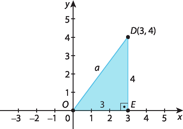 Ilustração. Eixo horizontal perpendicular a um eixo vertical. 
No eixo horizontal com sentido para a direita, estão indicados os números menos 3, menos 2, menos 1, 0, 1, 2, 3, 4 e 5 e ele está rotulado como x .
No eixo vertical, com sentido para cima, estão indicados os números 0, 1, 2, 3, 4 e 5 e ele está rotulado como y. 
No plano cartesiano está indicado um triângulo retângulo azul com ângulo reto no ponto E, com vértices nos pontos: O com coordenadas 0 e 0; E com coordenadas 3 e 0; D com coordenadas 3 e 4. Com indicação de medidas: no segmento de reta OE, 3, no segmento de reta ED, 4 e no segmento de reta OD, a.