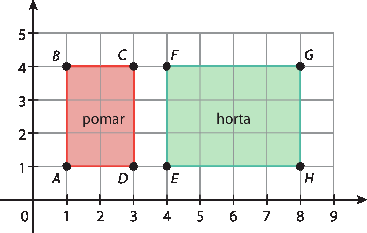 Ilustração. Malha quadriculada com eixo horizontal perpendicular a um eixo vertical. 
No eixo horizontal estão indicados os números 0, 1, 2, 3, 4, 5, 6, 7, 8 e 9.
No eixo vertical estão indicados os números 0, 1, 2, 3, 4 e 5 e ele está rotulado como y.
No plano cartesiano estão representados dois retângulos. Um retângulo vermelho que é formado pelos pontos A com coordenadas 1 e 1; B com coordenadas 1 e 4; C com coordenadas 3 e 4 e D com coordenadas 3 e 1. Ele está representando o pomar. O outro retângulo é verde e formado pelos pontos E com coordenadas 4 e 1; F com coordenadas 4 e 4; G com coordenadas 8 e 4 e H com coordenadas 8 e 1. Ele está representando a horta.