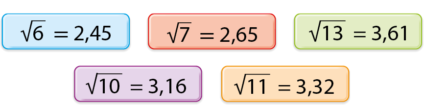 Esquema. 5 quadros com sentenças matemáticas escritos aleatoriamente. Quadro azul, raiz quadrada de 6, é igual a 2 vírgula 45.
Quadro vermelho, raiz quadrada de 7, é igual a 2 vírgula 65.
Quadro verde, raiz quadrada de 13, é igual a 3 vírgula 61.
Quadro roxo, raiz quadrada de 10, é igual a 3 vírgula 16.
Quadro laranja, raiz quadrada de 11, é igual a 3 vírgula 32.