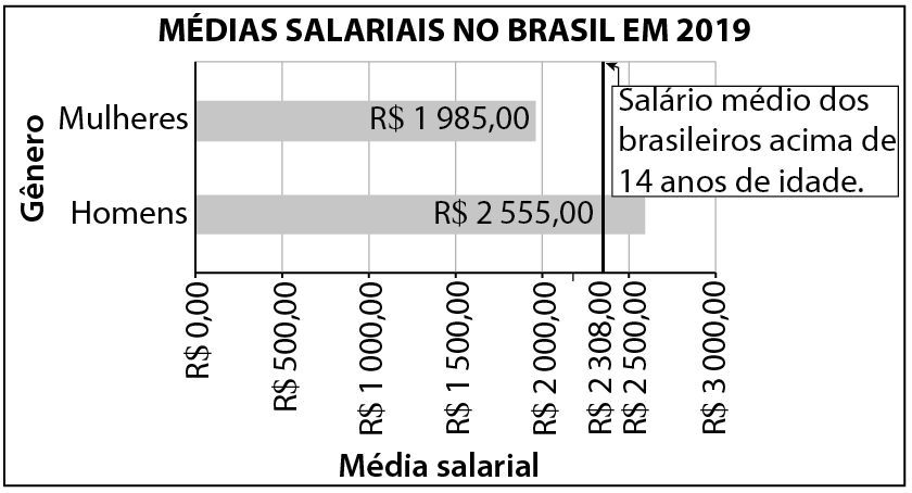 Gráfico. Título do gráfico de barras horizontais: médias salariais no Brasil em 2 mil e 19. Eixo horizontal perpendicular a uma eixo vertical. No eixo vertical estão indicados os gêneros: homens e mulheres. Ele está rotulado como Gênero. O eixo horizontal tem 7 tracinhos igualmente espaçados e neles estão indicados, da esquerda para direita com os valores em reais: 0, 500, 1 mil, 1 mil e 500, 2 mil, 2 mil e 500 e 3 mil. Ele está rotulado como média salarial. No eixo vertical tem 2 barras horizontais cinza com a mesma largura, indicando que os homens recebem uma média salarial de 2 mil 555 reais e as mulheres recebem uma média salarial de 1 mil 985 reais. Linha da média na vertical e em preto, entre os valores 2 mil reais e 2 mil e 500 reais do eixo horizontal para as barras, indicando que o salário médio dos brasileiros acima de 14 anos de idade é de 2 mil 308 reais.