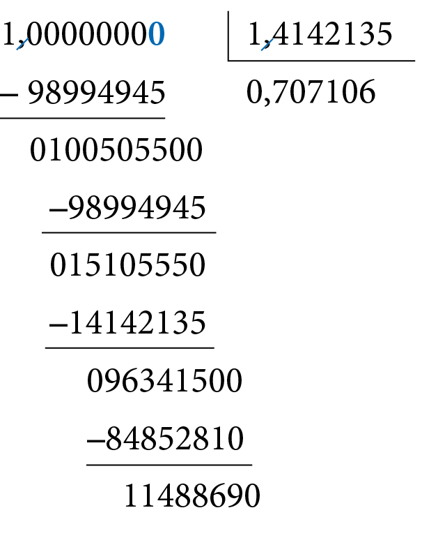 Algoritmo da divisão. 1 dividido por 1 vírgula 4142135, igual a 0 vírgula 707106.
Na primeira linha, à esquerda, o número 1 vírgula 0000000. À direita, chave com o número 1 vírgula 4142135, dentro. Risco azul nas vírgulas do dividendo e do divisor, formando no dividendo o número 10 milhões e no divisor o número 14 milhões 142 mil 135.
Abaixo da chave o número 0, e à direita a vírgula.
À direita do número 10 milhões, foi acrescentado o algarismo 0 em azul, formando o número 100 milhões.
Abaixo da chave, à direita da vírgula, o número 7.
Abaixo do número 100 milhões, à esquerda, o sinal de subtração, à direita, o número 98 milhões 994 mil 945, alinhado ordem a ordem com o número da linha anterior.
Abaixo, traço horizontal.
Abaixo, resto 1 milhão 5 mil e 55. À direita, acrescentamos dois algarismos 0, formando o número 100 milhões 505 mil e 500.
Abaixo da chave, à direita do número 7, os algarismos 0 e 7.
Abaixo do número 100 milhões 505 mil e 500, à esquerda, o sinal de subtração, à direita, o número 98 milhões 994 mil 945, alinhado ordem a ordem com o número da linha anterior.
Abaixo, traço horizontal.
Abaixo, o resto 1 milhão 510 mil 555. À direita, acrescentamos o algarismo 0, formando o número 15 milhões 105 mil 550.
Abaixo da chave, à direita do número 7, o número 1.
Abaixo do número 15 milhões 105 mil 550, à esquerda, o sinal de subtração, à direita, o número 14 milhões 142 mil 135, alinhado ordem a ordem com o número anterior. 
Abaixo, traço horizontal.
Abaixo, resto 963 mil 415, alinhado ordem a ordem com o número da linha anterior. À direita, acrescentamos dois algarismos 0, formando o número 96 milhões 341 mil e 500.
Abaixo da chave, à direita do número 1, o números 0 e 6, formando o quociente 0 vírgula 707106.
Abaixo do número 96 milhões 341 mil e 500, à esquerda, o sinal de subtração, à direita, o número 84 milhões 852 mil 810, alinhado ordem a ordem com o número da linha anterior. 
Abaixo, traço horizontal.
Abaixo, resto 11 milhões 488 mil 690.