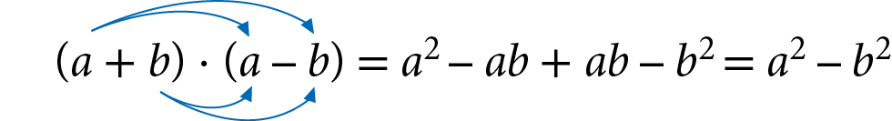 Esquema. Abre parênteses, a mais b, fecha parênteses, vezes, abre parênteses, a menos b, fecha parênteses, igual a, a ao quadrado menos ab mais ab menos b ao quadrado, é igual, a ao quadrado menos b ao quadrado. Com seta azul para a direita, do primeiro para o segundo parênteses, indicando a propriedade distributiva: a vezes a, a vezes menos b, b vezes a, b vezes menos b.