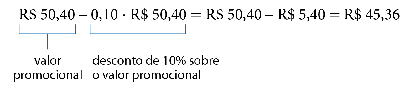 Esquema. 50 reais e 40 centavos menos 0 vírgula 10 vezes 50 reais e 40 centavos, igual a 50 reais e 40 centavos menos 5 reais e 40 centavos, é igual a 45 reais e 36 centavos. Com fio azul no primeiro valor de 50 reais e 40 centavos com cota para, valor promocional. Com fio azul na multiplicação do número 0 vírgula 10 por 50 reais e 40 centavos com cota para desconto de 10 por cento sobre o valor promocional.