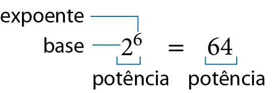 Esquema. 2 elevado a 6, é igual a 64. Fio azul no número 2 com cota para base. Fio azul no número 6 com cota para expoente. Fio azul no 2 elevado a 6 com cota para potência. Fio azul no número 64 com cota para potência.