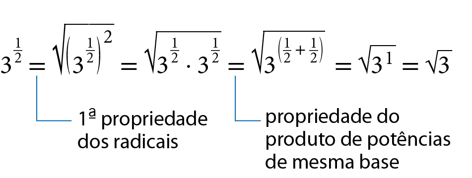 Sentença matemática. 3 elevado a fração 1 meio, igual a raiz quadrada de, abre parênteses, 3 elevado a fração 1 meio, fecha parênteses, ao quadrado, igual a raiz quadrada de 3 elevado a fração 1 meio vezes 3 elevado a fração 1 meio, igual, raiz quadrada de 3 elevado a, abre parênteses, fração 1 meio mais fração 1 meio, fecha parênteses, igual a raiz quadrada de 3 elevado a 1, é igual a raiz quadrada de 3. Com fio azul do primeiro sinal de igual com cota para primeira propriedade dos radicais e fio azul do terceiro sinal de igual com cota para propriedade do produto de potências de mesma base.