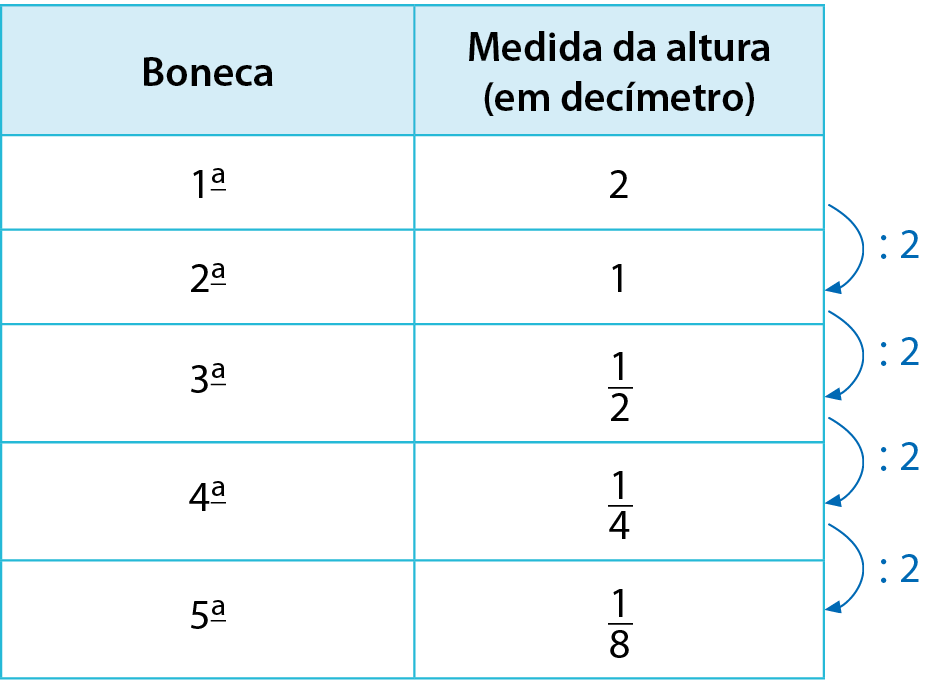 Esquema. Tabela com 6 linhas e 2 colunas.
Na primeira linha: na primeira coluna boneca; na segunda coluna, medida da altura (em decímetro).
Na segunda linha: na primeira coluna, primeira; segunda coluna, número 2.
Na terceira linha: na primeira coluna, segunda; segunda coluna, número 1.
Na quarta linha: na primeira coluna, terceira; segunda coluna fração 1 meio.
Na quinta linha: primeira coluna, quarta; segunda coluna, fração 1 quarto.
Na sexta linha: primeira coluna, quinta; segunda coluna, fração 1 oitavo.
Com setas azul para baixo, a partir da segunda linha, uma em cada linha, com cota para dividido por 2.