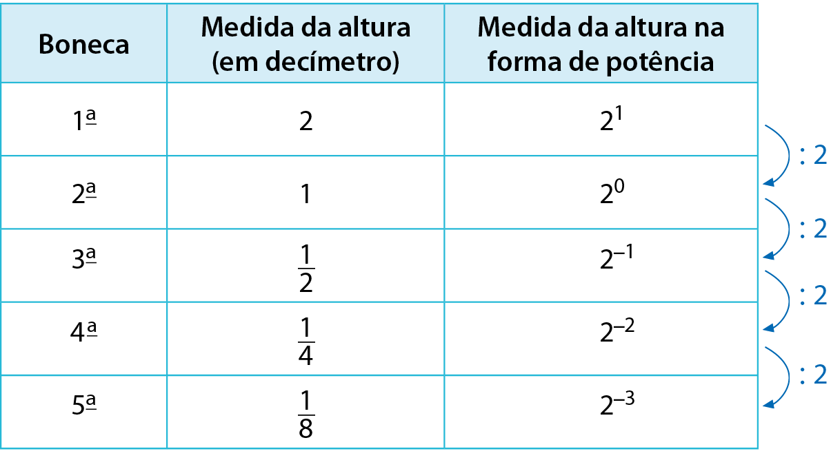 Esquema. Tabela com 6 linhas e 3 colunas.
Na primeira linha: na primeira coluna boneca; na segunda coluna, medida da altura (em decímetro); terceira coluna, medida da altura na forma de potência.
Na segunda linha: na primeira coluna, primeira; segunda coluna, número 2; terceira coluna, 2 elevado a 1.
Na terceira linha: na primeira coluna, segunda; na segunda coluna, número 1; terceira coluna, 2 elevado a 0.
Na quarta linha: na primeira coluna, terceira; segunda coluna, fração 1 meio; terceira coluna, 2 elevado a menos 1.
Na quinta linha: primeira coluna, quarta; segunda coluna, fração 1 quarto; terceira coluna, 2 elevado a menos 2.
Na sexta linha: primeira coluna, quinta; segunda coluna, fração 1 oitavo; terceira coluna, 2 elevado a menos 3.
Com setas azul para baixo a partir da segunda linha, uma em cada linha, com cota para dividido por 2.