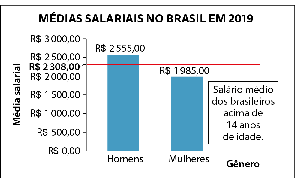 Gráfico. Título do gráfico de barras verticais: médias salariais no Brasil em 2 mil e 19. Eixo horizontal perpendicular a uma eixo vertical. O eixo vertical tem 7 tracinhos igualmente espaçados e neles estão indicados, de baixo para cima com os valores em reais: 0, 500, 1 mil, 1 mil e 500, 2 mil, 2 mil e 500 e 3 mil. Ele está rotulado como média salarial. No eixo horizontal estão indicados os gêneros: homens e mulheres. Ele está rotulado como Gênero. Sobre o eixo horizontal há 2 barras verticais azuis com a mesma medida da largura, indicando que os homens recebem uma média salarial de 2 mil 555 reais e as mulheres recebem uma média salarial de 1 mil 985 reais. Linha da média na horizontal e em vermelho, entre os valores de 2 mil reais e 2 mil e 500 reais do eixo vertical para as barras, indicando que o salário médio dos brasileiros acima de 14 anos de idade é de 2 mil 308 reais.