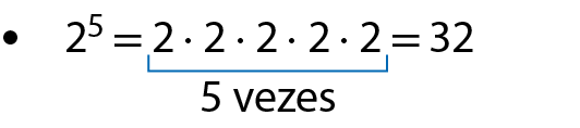 Esquema. 2 elevado a 5, igual a 2 vezes 2 vezes 2 vezes 2 vezes 2, é igual a 32. Com cota na multiplicação do número 2 para 5 vezes.