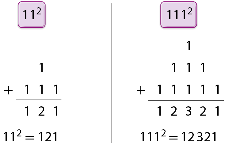 Esquema composto por 2 ilustrações e 2 cálculos.
Ilustração 1. Quadro roxo com a potência 11 ao quadrado. 
Cálculo 1. Dispositivo para calcular a potência 11 ao quadrado.
Na primeira linha o número 1.
Abaixo, à esquerda, sinal de adição, à direita o número 111 com segundo algarismo 1 alinhado com o algarismo 1 da primeira linha.
Abaixo, traço horizontal.
Abaixo, o número 121, com o algarismo 2 alinhado com os algarismo 1 da primeira linha e com o segundo algarismo 1 da linha anterior. 
Abaixo, 11 ao quadrado é igual a 121.
Ilustração 2. Quadro roxo com a potência 111 ao quadrado. . 
Cálculo 2. Dispositivo para calcular a potência 111 ao quadrado.
Na primeira linha o número 1.
Abaixo, o número 111 com segundo algarismo 1 alinhado com o algarismo 1 da primeira linha.
Abaixo, à esquerda sinal de adição, à direita o número 11 mil 111, com o terceiro algarismo 1 alinhado com o algarismo 1 da primeira linha e com o segundo algarismo 1 da linha anterior.
Abaixo, traço horizontal.
Abaixo, o número 12 mil 321, com o algarismo 3 alinhado com os algarismo 1 da primeira linha, com o segundo algarismo 1 da segunda linha e com o terceiro algarismo 1 da linha anterior. 
Abaixo, 111 ao quadrado é igual a 12 mil 321.