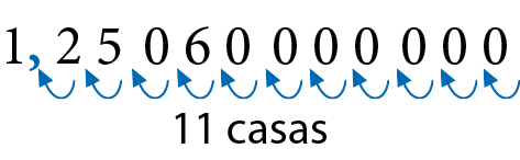 Esquema. 125 bilhões e 60 milhões. Vírgula azul à direita do número 1, formando o número 1 vírgula 25060000000, com seta azul para a esquerda nas casas decimais até a vírgula indicando que tem 11 casas.