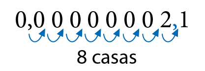 Esquema. 0 vírgula 000000021, com seta azul para a direita, nas casas decimais até algarismo 2 indicando 8 casas e vírgula em azul a esquerda do algarismo 2 para indicar o deslocamento da vírgula.