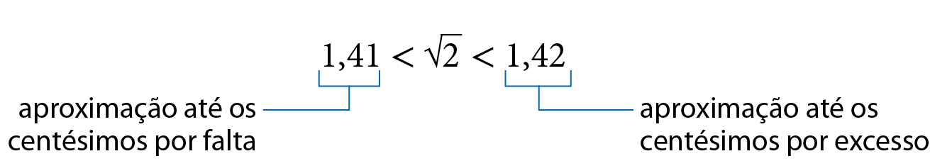 Esquema. 1 vírgula 41 menor que raiz quadrada de 2, menor que 1 vírgula 42.
Fio azul do número 1 vírgula 41 com cota para, aproximação até os centésimos por falta. Fio azul no número 1 vírgula 42 com cota para, aproximação até os centésimos por excesso.