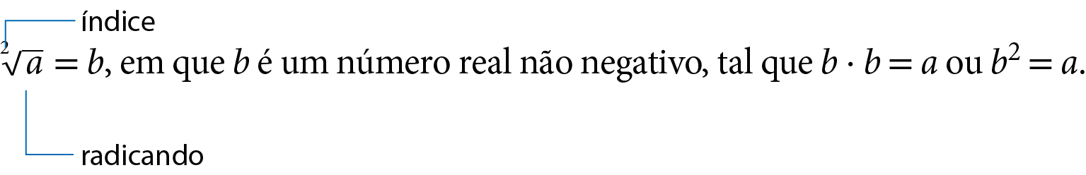 Esquema. Raiz quadrada de a, igual a b, em que b é um número real não negativo, tal que b vezes b é igual  a ou b ao quadrado é igual a. No símbolo da raiz tem, à esquerda, um pequeno 2, com fio azul com cota para índice. Com fio azul na letra a de dentro da raiz com cota para radicando.