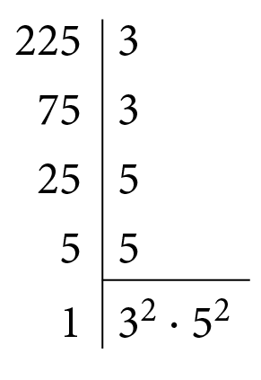 Esquema. Decomposição do número 225. Um número à esquerda e outro à direita e um traço vertical entre eles. À esquerda, 225, à direita, 3. À esquerda 75, à direita 3. À esquerda, 25, à direita, 5. À esquerda 5, à direita 5 com traço na horizontal abaixo. À esquerda, 1, à direita, 3 ao quadrado vezes 5 ao quadrado.