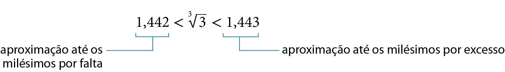 Esquema. 1 vírgula 442 menor que raiz cúbica de 3, menor que 1 vírgula 443.
Fio azul do número 1 vírgula 442 com cota para, aproximação até os milésimos por falta. Fio azul no número 1 vírgula 443 com cota para, aproximação até os milésimos por excesso.