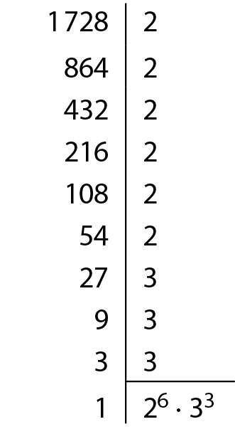 Esquema. Decomposição do número 1 mil 728. Um número à esquerda e outro à direita e um traço vertical entre eles. À esquerda, 1 mil 728, à direita, 2. À esquerda 864, à direita 2. À esquerda, 432, à direita, 2. À esquerda 216, à direita 2. À esquerda, 108, à direita, 2. À esquerda, 54, à direita 2. À esquerda, 27, à direita, 3. À esquerda, 9, à direita, 3. À esquerda, 3, à direita, 3, com traço na horizontal abaixo. À esquerda, 1, à direita, 2 elevado a 6, vezes 3 ao cubo.Abaixo, raiz cúbica de 1 mil 728, igual a raiz cúbica de 2 elevado a 6 vezes 3 ao cubo, igual a raiz cúbica de 2 elevado a 6 vezes raiz cúbica de 3 ao cubo, igual a raiz cúbica de, abre parênteses, 2 ao quadrado, fecha parênteses, ao cubo vezes 3, igual a 2 ao quadrado vezes 3 é igual a 12.