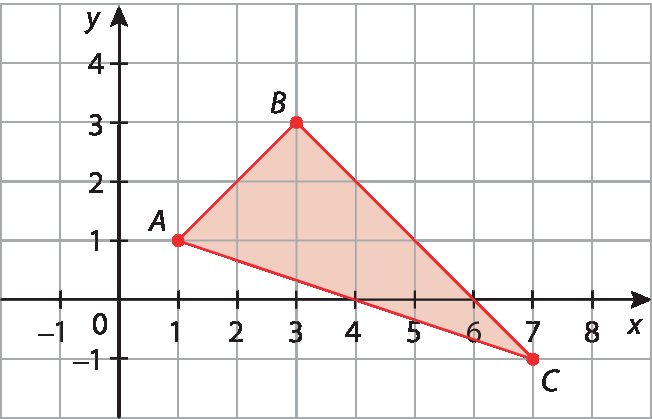 Gráfico. Malha quadriculada com eixo horizontal perpendicular a um eixo vertical. 
No eixo horizontal estão indicados os números menos 1, 0, 1, 2, 3, 4, 5, 6 e 7 e 8 e ele está rotulado como x.
No eixo vertical estão indicados os números menos 1, 0, 1, 2, 3 e 4 e ele está rotulado como y.
No plano cartesiano estão indicados os pontos A com coordenadas 1 e 1; B com coordenadas 3 e 3 e C com coordenadas 7 e menos 1. Esses pontos são os vértices de um triângulo vermelho.