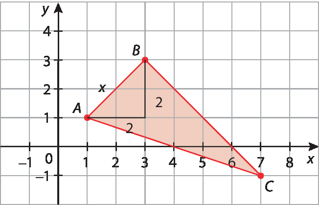 Gráfico. Malha quadriculada com eixo horizontal perpendicular a um eixo vertical. 
No eixo horizontal estão indicados os números menos 1, 0, 1, 2, 3, 4, 5, 6 e 7 e ele está rotulado como x.
No eixo vertical estão indicados os números menos 1, 0, 1, 2, 3 e 4 e ele está rotulado como y.
No plano cartesiano estão indicados os pontos A com coordenadas 1 e 1; B com coordenadas 3 e 3 e C com coordenadas 7 e menos 1. Esses pontos são os vértices de um triângulo vermelho. 
A partir do vértice A do triângulo linha horizontal, para a direita, coincidindo com 2 quadradinhos da malha, com indicação de medida 2. Linha vertical a partir do vértice B, para baixo até a extremidade da linha horizontal, coincidindo com 2 quadradinhos da malha, com indicação de medida 2, formando um triângulo retângulo com hipotenusa no segmento AB do triângulo vermelho, com indicação de medida x.