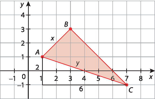 Gráfico. Malha quadriculada com eixo horizontal perpendicular a um eixo vertical. 
No eixo horizontal estão indicados os números menos 1, 0, 1, 2, 3, 4, 5, 6 e 7 e ele está rotulado como x.
No eixo vertical estão indicados os números menos 1, 0, 1, 2, 3 e 4 e ele está rotulado como y.
No plano cartesiano estão indicados os pontos A com coordenadas 1 e 1; B com coordenadas 3 e 3 e C com coordenadas 7 e menos 1. Esses pontos são os vértices de um triângulo vermelho. 
A partir do vértice A do triângulo linha vertical, para baixo, coincidindo com 2 quadradinhos da malha, com indicação de medida 2. Linha horizontal a partir do vértice C, para a esquerda até a extremidade da linha vertical, coincidindo com 6 quadradinhos da malha, com indicação de medida 6, formando um triângulo retângulo com hipotenusa no segmento AC do triângulo vermelho, com indicação de medida y.