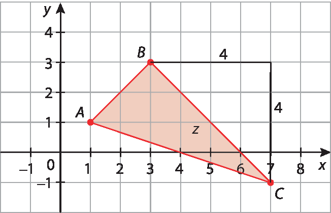 Gráfico. Malha quadriculada com eixo horizontal perpendicular a um eixo vertical. 
No eixo horizontal estão indicados os números menos 1, 0, 1, 2, 3, 4, 5, 6 e 7 e ele está rotulado como x.
No eixo vertical estão indicados os números menos 1, 0, 1, 2, 3 e 4 e ele está rotulado como y.
No plano cartesiano estão indicados os pontos A com coordenadas 1 e 1; B com coordenadas 3 e 3 e C com coordenadas 7 e menos 1. Esses pontos são os vértices de um triângulo vermelho. 
A partir do vértice B do triângulo linha horizontal, para a direita, coincidindo com 4 quadradinhos da malha, com indicação de medida 4. Linha vertical a partir do vértice C, para cima até a extremidade da linha horizontal, coincidindo com 4 quadradinhos da malha, com indicação de medida 4, formando um triângulo retângulo com hipotenusa no segmento BC do triângulo vermelho, com indicação de medida z.