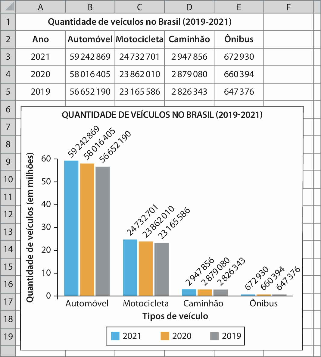 Ilustração. Planilha eletrônica com colunas A, B, C, D, E e F e linhas do 1 ao 19.
Na primeira linha o título: quantidade de veículos no Brasil (2 mil e 19 - 2 mil e 21).
Na segunda linha: coluna A, Ano; coluna B, Automóvel; coluna C, Motocicleta; coluna D, Caminhão; coluna E, Ônibus.
Na terceira linha: coluna A, 2 mil e 21; coluna B, o número 59 milhões 242 mil 869; coluna C, o número 24 milhões 732 mil 701; coluna D, o número 2 milhões 947 mil 856; coluna E, o número 672 mil 930.
Na quarta linha: coluna A, 2 mil e 20; coluna B, o número 58 milhões 16 mil 405; coluna C, o número 23 milhões 862 mil e 10; coluna D, o número 2 milhões 879 mil e 80; coluna E, o número 660 mil 394.
Na quinta linha: coluna A, 2 mil e 19; coluna B, o número 56 milhões 652 mil 190; coluna C, o número 23 milhões 165 mil 586; coluna D, o número 2 milhões 826 mil 343; coluna E, o número 647 mil 376.
Gráfico. Título do gráfico de barras verticais triplas: quantidade de veículos no Brasil (2 mil e 19 - 2 mil e 21).
Eixo horizontal perpendicular a uma eixo vertical.
O eixo vertical tem 7 tracinhos igualmente espaçados e neles estão indicados, de baixo para cima a quantidade veículos: 0, 10, 20, 30, 40, 50 e 60. Ele está rotulado como quantidade de veículos (em milhões).
No eixo horizontal estão indicados os tipos de veículos, automóvel, motocicleta, caminhão e ônibus. Ele está rotulado como tipos veículo.
Abaixo do gráfico a legenda: cor azul para o ano de 2 mil e 21, cor laranja para o ano de 2 mil e 20 e cor cinza para o ano de 2 mil e 19. 
Sobre o eixo horizontal a quatro barras verticais azuis, quatro barras verticais laranjas e quatro barras verticais cinzas com a mesma largura, indicando que: o número de automóveis no Brasil em 2 mil e 21 era de 59 milhões 242 mil 869, em 2 mil e 20 era de 58 milhões 16 mil 405 e em 2 mil e 19 era de 56 milhões 652 mil 190; o número de motocicletas no Brasil em 2 mil e 21 era de 24 milhões 732 mil 701, em 2 mil e 20 era de 23 milhões 862 mil e 10 e em 2 mil e 19 era de 23 milhões 165 mil 586; o número de caminhão no Brasil em 2 mil e 21 era de 2 milhões 947 mil 856, em 2 mil e 20 era de 2 milhões 879 mil e 80 e em 2 mil e 19 era de 2 milhões 826 mil 343; o número de ônibus no Brasil em 2 mil e 21 era de 672 mil 930, em 2 mil e 20 era de 660 mil 394 e em 2 mil e 19 era de 647 mil 376.