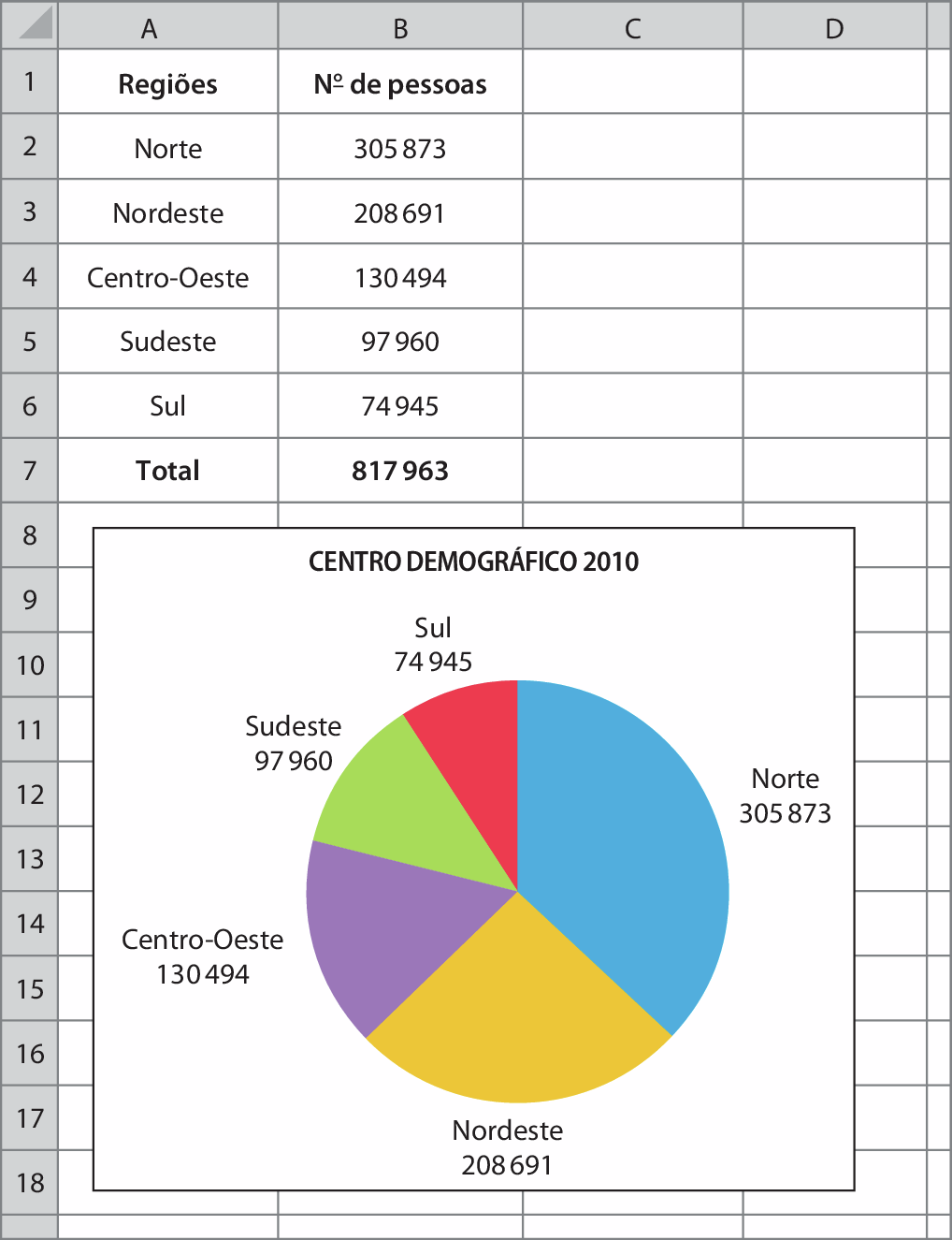 Ilustração. Planilha eletrônica aparecendo as colunas A, B, C e D e linhas do 1 ao 18. Na parte superior uma tabela e abaixo um gráfico.
Na primeira linha: coluna A, Regiões; coluna B, Número de pessoas.
Na segunda linha: coluna A, Norte; coluna B, o número 305 mil 873.
NA terceira linha: coluna A, Nordeste; coluna B, o número 208 mil 691.
Na quarta linha: coluna A, Centro-Oeste; coluna B, o número 130 mil 494.
Na quinta linha: coluna A, Sudeste; coluna B, o número 97 mil 960.
Na sexta linha: coluna A, Sul; coluna B, o número 74 mil 945.
Na sétima linha: coluna A, Total; coluna B o número 817 mil 963.
Gráfico. Título do gráfico de setores: Censo demográfico de 2 mil e 10. Abaixo, círculo dividido em cinco partes. Uma parte, na cor azul com indicação: Norte, 305 mil 873. Outra parte, em amarelo, com indicação: Nordeste, 208 mil 691. Última parte, em verde com o número 200 mil.  Outra parte, em roxo, com indicação: Centro-Oeste, 130 mil 494. Outra parte, em verde, com indicação: Sudeste, 97 mil 960. Última parte, em vermelho, com indicação: Sul, 74 mil 945.