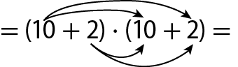 Esquema. Igual, abre parênteses, 10 mais 2, fecha parênteses, vezes, abre parênteses, 10 mais 2, fecha parênteses, igual. Uma seta sai do 10 para o 10 e outra do 10 para o 2, acima sentença, indicando a propriedade distributiva. Uma seta sai do 2 para o 10 e outra do 2 para o 2, abaixo sentença, indicando a propriedade distributiva.