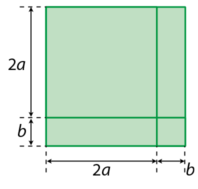 Figura geométrica. Quadrado verde com medida de comprimento 2a mais b composto por: 1 quadrado de lado 2a. À direita, junto a ele 1 retângulo e abaixo dele outro retângulo com medida de comprimento 2a e medida de comprimento da largura b. Entre os retângulos, no canto inferior direito, 1 quadrado de lado b.