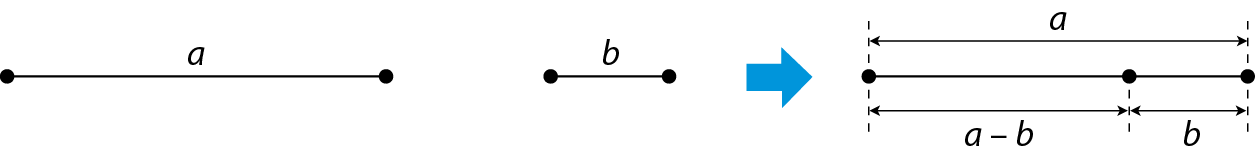 Esquema. Segmentos de reta de medidas de comprimento a e b, sendo o segmento de reta a maior que o segmento de reta b. À direita seta azul para indicar que o segmento de reta b foi sobreposto no segmento de reta a formando o segmento de reta a menos b.