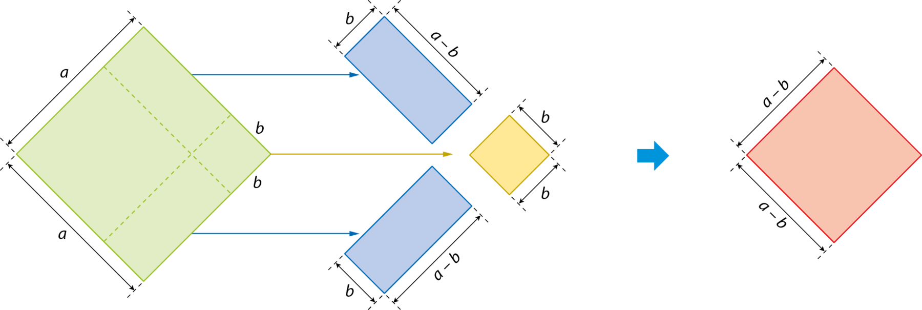 Esquema. À direita, quadrado verde de lado a, com linhas tracejadas nas marcações dos retângulos azuis e do quadrado amarelo da figura anterior. Com setas azuis dos retângulos tracejados no quadrado verde, para dois retângulos azuis, um na parte superior e outro na parte inferior, com medidas de comprimento b e medida de comprimento da largura a menos b. Seta amarela do quadrado tracejado no quadrado verde para o quadrado amarelo de medida de comprimento b. Seta azul para a direita para o quadrado vermelho de medida de comprimento a menos b. Abaixo, dentro de um quadro de contorno vermelho: abre parênteses, a menos b, fecha parêntese, ao quadrado; à direita, sinal de igual; à direita, dentro de um quadro de contorno verde: a ao quadrado; à direita, sinal de subtração; à direita, dentro de um quadro de contorno azul: b vezes, abre parênteses, a menos b, fecha parênteses; à direita, sinal de subtração;  à direita, dentro de um quadro de contorno azul: b vezes, abre parênteses, a menos b, fecha parênteses; à direita, sinal de subtração; à direita, dentro de um quadro de contorno amarelo: b ao quadrado, à direita, sinal de igual. Abaixo, igual a, a ao quadrado menos b vezes a mais b ao quadrado menos b vezes a mais b ao quadrado menos b ao quadrado, igual a. Abaixo, igual a, a ao quadrada menos 2ab mais b ao quadrado.