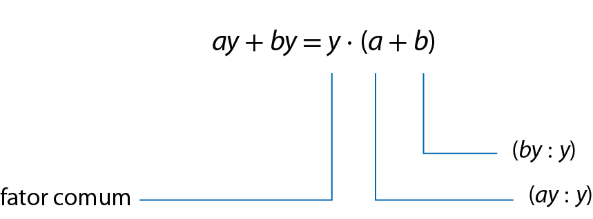 Esquema. ay mais by, é igual a, y vezes, abre parênteses, a mais b, fecha parênteses. À direita da igualdade, fio azul em y, indicando:  fator comum. Fio azul em a, indicando: abre parênteses, ay dividido por y, fecha parênteses. Fio azul em b , indicando: abre parênteses, by dividido por y, fecha parênteses.