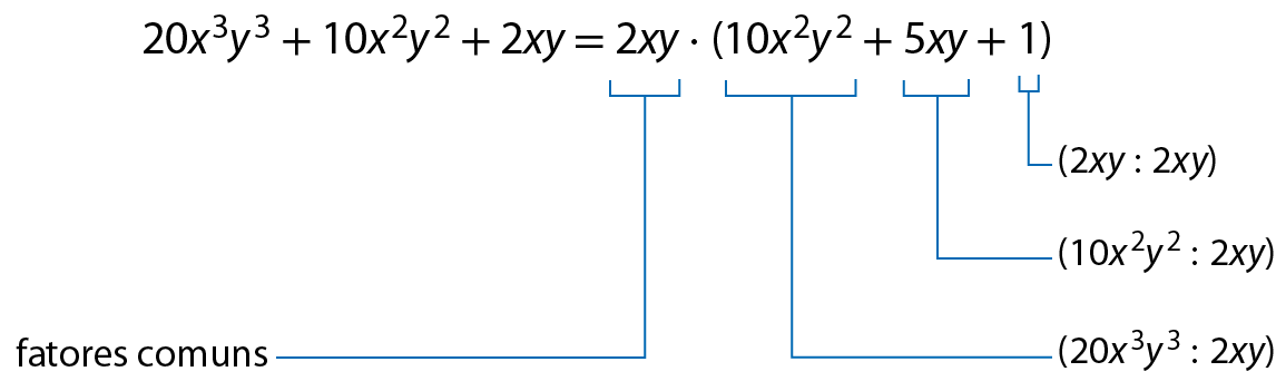 Esquema. 20x ao cubo y ao cubo mais 10x ao quadrado y ao quadrado mais 2xy, igual a 2xy vezes, abre parênteses, 10x ao quadrado y ao quadrado mais 5xy mais 1, fecha parênteses. À direita da igualdade, fio azul saindo de 2xy com cota para, fatores comuns; fio azul saindo de 10x ao quadrado y ao quadrado com cota para, abre parênteses, 20x ao cubo y ao cubo dividido por 2xy, fecha parênteses; fio azul saindo de 5xy com cota para, abre parênteses, 10x ao quadrado y ao quadrado dividido por 2xy, fecha parênteses; fio azul saindo do número 1 com cota para, abre parênteses, 2xy dividido por 2xy, fecha parênteses.