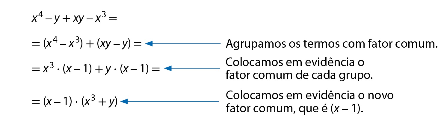 Esquema. x elevado a 4 menos y mais xy menos x ao cubo, igual a. Abaixo, igual a, abre parênteses, x elevado a 4 menos x ao cubo, fecha parênteses, mais, abre parênteses, xy menos y, fecha parênteses, igual a. Seta azul indicando que agrupamos os termos com fator comum. Abaixo, igual a, x ao cubo vezes, abre parênteses, x menos 1, fecha parênteses, mais, y vezes, abre parênteses, x menos 1, fecha parênteses, igual a. Seta azul indicando que colocamos em evidência o fator comum de cada grupo. Abaixo, é igual a, abre parênteses, x menos 1, fecha parênteses, vezes, abre parênteses, x ao cubo mais y, fecha parênteses. Seta azul indicando que colocamos em evidência o novo fator comum, que é, abre parênteses, x menos 1, fecha parênteses.