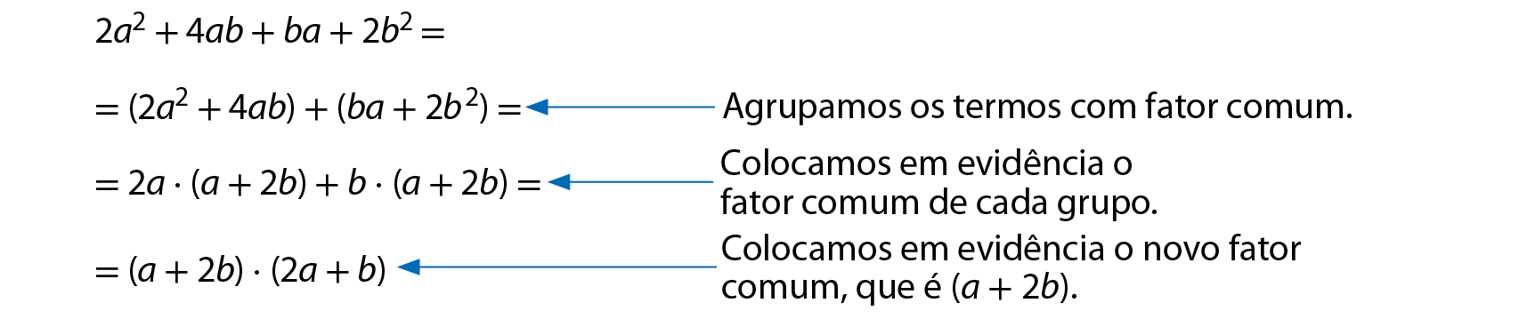 Esquema. 2a ao quadrado mais 4ab mais ba mais 2b ao quadrado, igual a. Abaixo, igual a, abre parênteses, 2a ao quadrado mais 4ab, fecha parênteses, mais, abre parênteses, ba mais 2b ao quadrado, fecha parênteses, igual a. Seta azul indicando que agrupamos os termos com fator comum. Abaixo, igual a, 2a vezes, abre parênteses, a mais 2b, fecha parênteses, mais, b vezes, abre parênteses, a mais 2b, fecha parênteses, igual a. Seta azul indicando que colocamos em evidência o fator comum de cada grupo. Abaixo, é igual a, abre parênteses, a mais 2b, fecha parênteses, vezes, abre parênteses, 2a mais b, fecha parênteses. Seta azul indicando que colocamos em evidência o novo fator comum, que é, abre parênteses, a mais 2b, fecha parênteses.