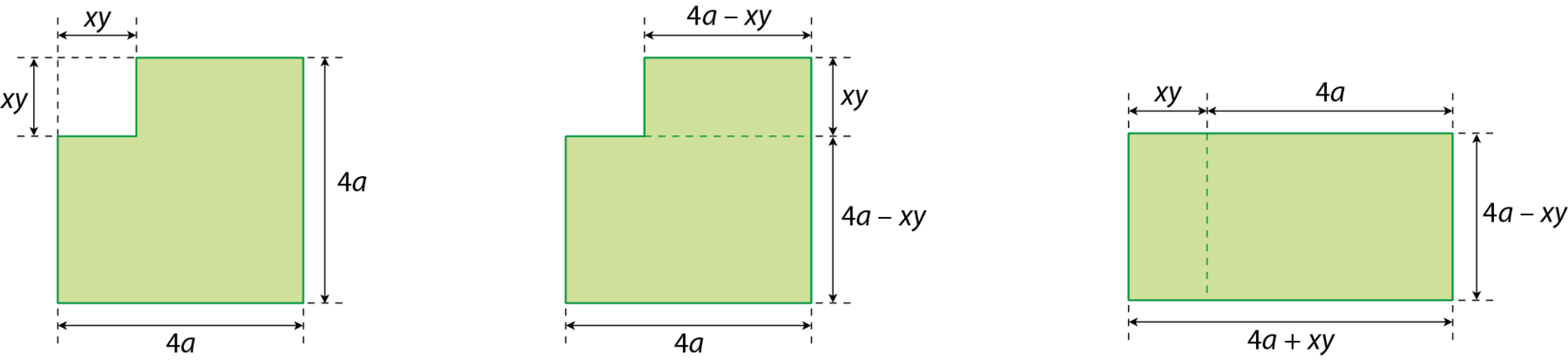 Figura geométrica. Sequência de 3 figuras. A primeira, lembra um quadrado verde de lado 4a, faltando um quadrado no canto superior esquerdo de lado xy. À direita, a segunda figura, mesma figura anterior, porém com uma linha tracejada horizontal a dividindo em dois retângulos: o primeiro com altura medindo xy e largura 4a menos xy e o segundo com altura 4a menos xy e largura 4a. À direita, terceira figura. Mesmos retângulos da figura anterior, porém o primeiro foi rotacionado em 90 graus e posicionado do lado esquerdo do segundo, formam assim um retângulo maior, cujo lado menor tem cota de medida de comprimento 4a menos xy e o lado maior é formado pelos lados dos dois retângulos com cotas indicadas com as medidas xy e 4a. Abaixo, cota indica 4a mais xy para o lado maior.