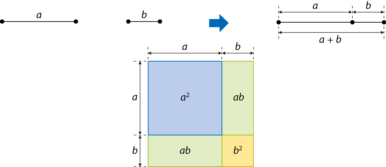 Figura geométrica. Segmentos de reta de medidas de comprimento a e b, sendo o segmento de reta a maior que o segmento de reta b. À direita seta azul para indicar a junção dos dois segmentos de reta, formando o segmento de reta a mais b. Abaixo, quadrado de lado com medida de comprimento do segmento de reta a mais b, composto por: 1 quadrado azul de lado a, à direita junto a ele 1 retângulo verde com comprimento b e largura a, e abaixo do quadrado outro retângulo verde com o comprimento a e largura b, e entre os retângulos, no canto inferior direito, 1 quadrado amarelo de lado b. No quadrado azul indicação que a medida da área é a ao quadrado. Nos retângulos verdes indicação que a medida da área é ab. No quadrado amarelo indicação que a medida da área é b ao quadrado.