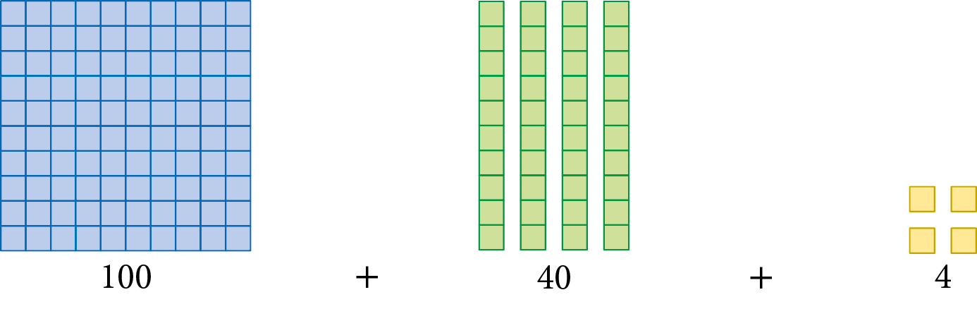 Esquema. Quadrado azul composto por 10 linhas, com 10 quadradinhos em cada uma. À direita, 4 retângulos verdes compor por 10 quadradinhos dispostos na vertical. À direita, 4 quadradinhos amarelos. Abaixo do quadrado azul o número 100, à direita, sinal de adição, à direita, abaixo dos retângulos o número 40 e à direita, o sinal de adição, à direita, abaixo dos quadradinhos amarelos o número 4.