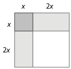 Figura geométrica.  Quadrado de lado com medida de comprimento x mais 2x, composto por: 1 quadrado branco de lado 2x, à esquerda, junto a ele 1 retângulo cinza claro de comprimento 2x e largura x, e acima do quadrado outro retângulo cinza claro de comprimento x e largura 2x, e entre os retângulos, no canto superior esquerdo, 1 quadrado cinza escuro de lado x.