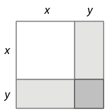 Figura geométrica. Quadrado de lado com medida de comprimento x mais y, composto por: 1 quadrado branco de lado x, à direita junto a ele 1 retângulo cinza claro de comprimento y e largura x, e abaixo do quadrado outro retângulo cinza claro de comprimento x e largura y, e entre os retângulos, no canto inferior direito, 1 quadrado cinza escuro de lado y.