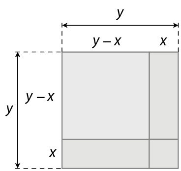 Figura geométrica. Quadrado de lado com medida de comprimento y, decomposto por: 1 quadrado cinza claro de lado y menos x, à direita junto a ele 1 retângulo cinza escuro de medida de comprimento x e medida de comprimento da largura y menos x, e abaixo do quadrado outro retângulo cinza escuro de medida de  comprimento y menos x e medida de comprimento da largura x, e entre os retângulos, no canto inferior direito, 1 quadrado cinza escuro de lado x..