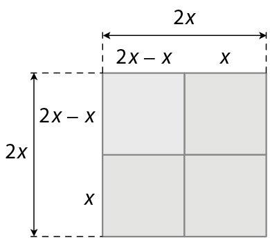 Figura geométrica. Quadrado de lado com medida de comprimento 2x, decomposto por: 1 quadrado cinza claro de lado 2x menos x, à direita junto a ele 1 quadrado cinza escuro de medida de comprimento x e medida de comprimento da largura 2x menos x, e abaixo do quadrado cinza claro, outro quadrado cinza escuro de medida de  comprimento 2x menos x e medida de comprimento da largura x, e entre os quadrados cinza escuro, no canto inferior direito, 1 quadrado cinza escuro de lado x.
