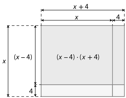 Figura geométrica. Retângulo com lados x e x mais 4. Este retângulo é composto por um retângulo maior cinza escuro de lados x menos 4 (vertical) e x (horizontal), junto a ele, ao lado direito, outro retângulo cinza escuro com lados 4 (horizontal) e x menos 4 (vertical); junto e abaixo do primeiro retângulo cinza escuro, um retângulo cinza claro com lados 4 (vertical) e x (horizontal); no canto inferior direito um quadrado cinza claro com lados 4. Do maior retângulo da composição, a sentença matemática, abre parênteses, x menos 4, fecha parênteses, vezes, abre parênteses, x mais 4, fecha parênteses.